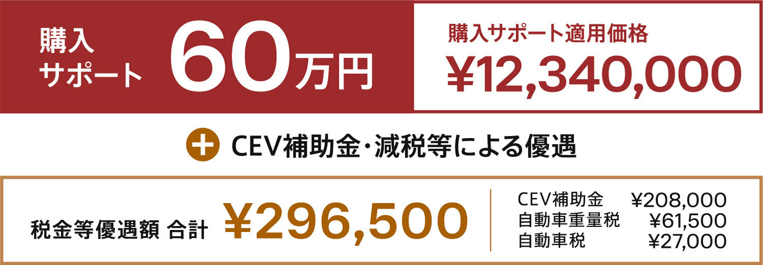 購入サポート60万円 購入サポート適用価格 ¥12,340,000 CEV補助金・減税等による優遇 税金等優遇額 合計 ¥296,500 CEV補助金¥208,000 自動車重量税¥61,500 自動車税¥27,000